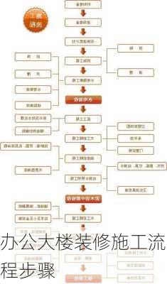 办公大楼装修施工流程步骤