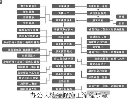 办公大楼装修施工流程步骤