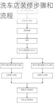 洗车店装修步骤和流程