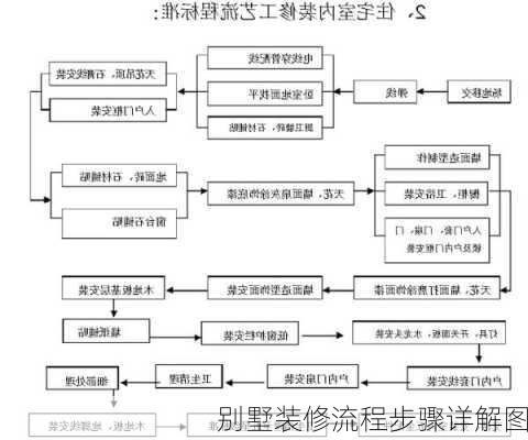 别墅装修流程步骤详解图