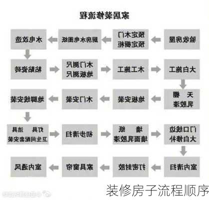 装修房子流程顺序