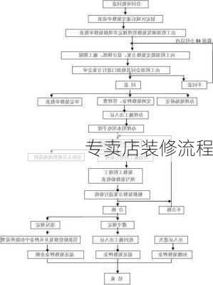 专卖店装修流程