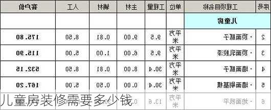 儿童房装修需要多少钱