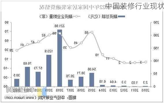 中国装修行业现状