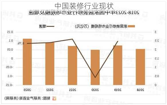 中国装修行业现状