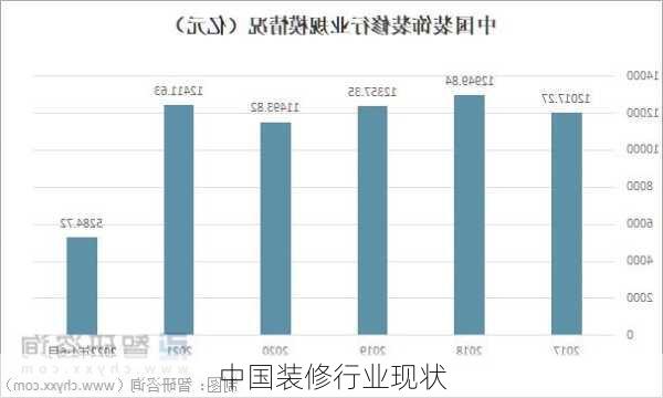 中国装修行业现状