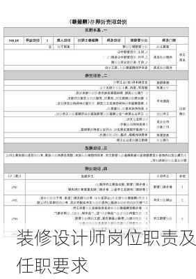 装修设计师岗位职责及任职要求