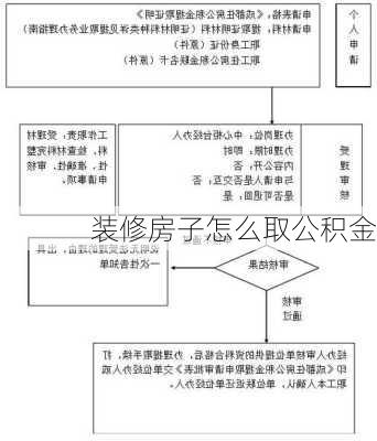 装修房子怎么取公积金