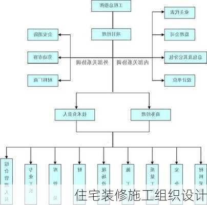 住宅装修施工组织设计