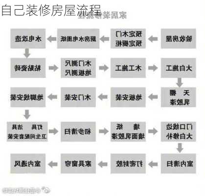 自己装修房屋流程