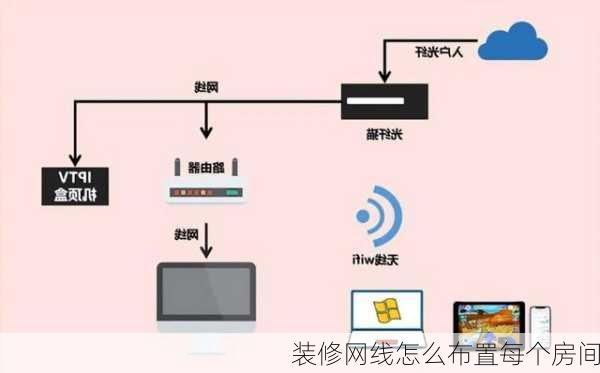 装修网线怎么布置每个房间