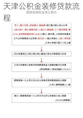 天津公积金装修贷款流程