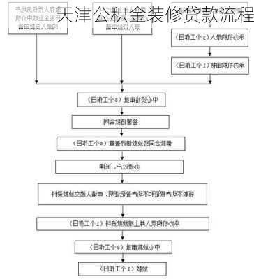 天津公积金装修贷款流程