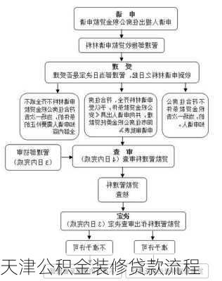 天津公积金装修贷款流程