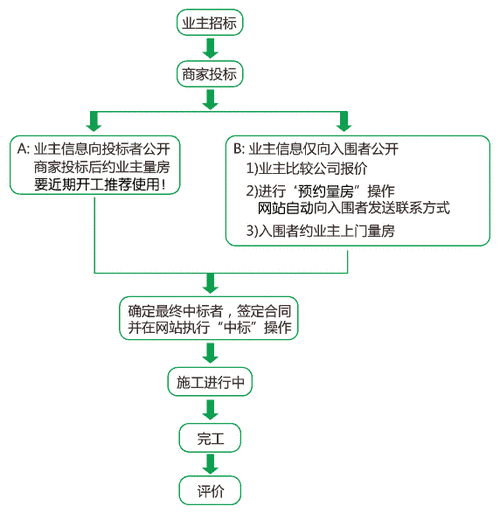 办公室装修招标流程