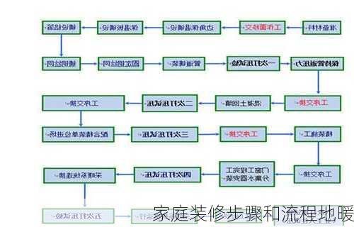 家庭装修步骤和流程地暖