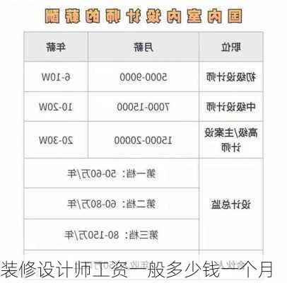 装修设计师工资一般多少钱一个月