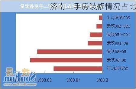 济南二手房装修情况占比