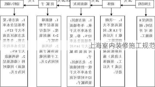 上海室内装修施工规范