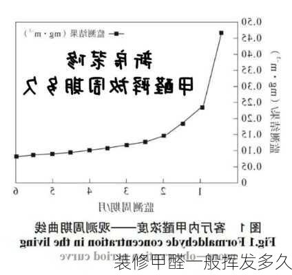 装修甲醛一般挥发多久