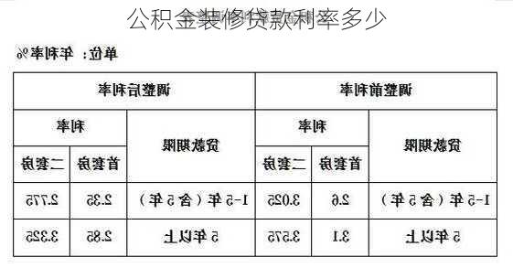 公积金装修贷款利率多少