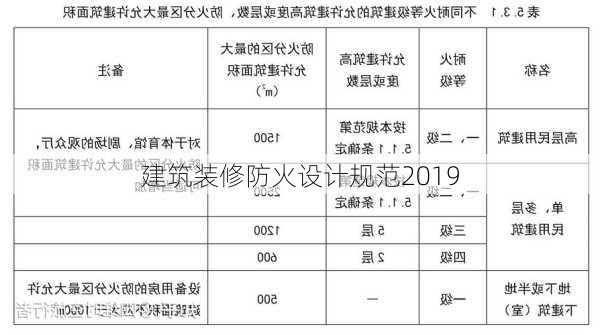 建筑装修防火设计规范2019