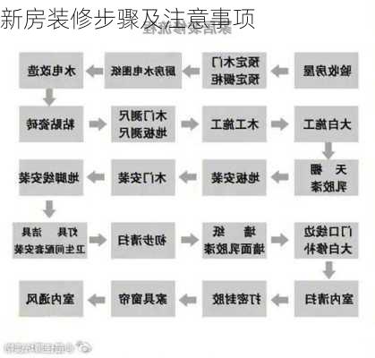 新房装修步骤及注意事项