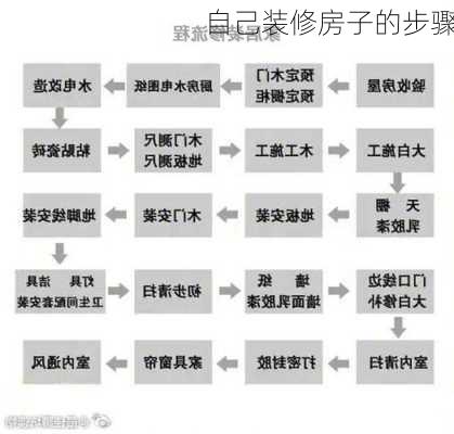 自己装修房子的步骤