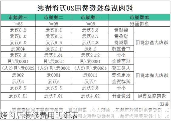 烤肉店装修费用明细表